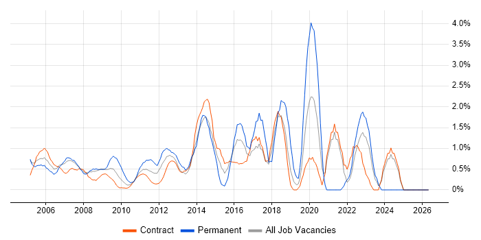 ITIL Certification job vacancy trend in Tower Hamlets