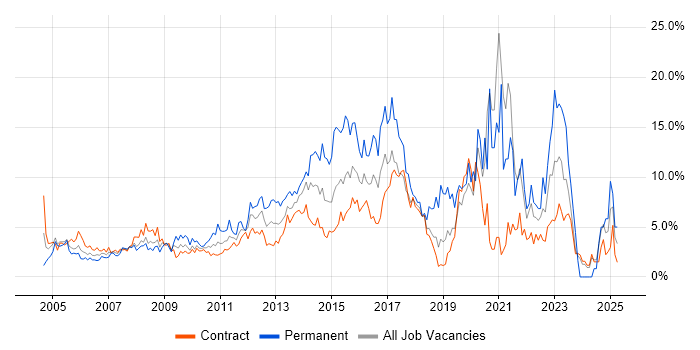 Job vacancy trend for ITIL in Tower Hamlets Job vacancy trend for ITIL in Tower Hamlets