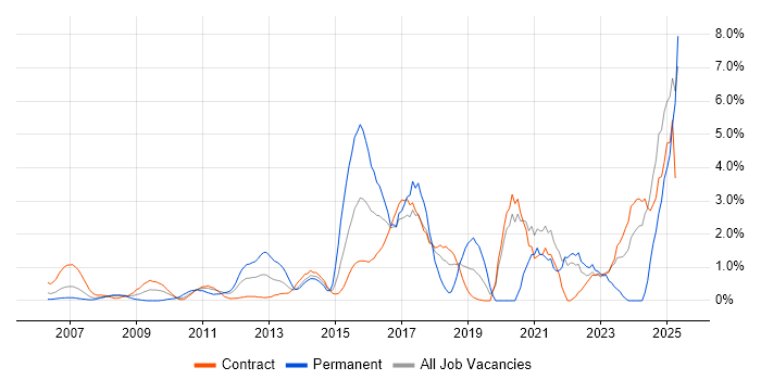 Job vacancy trend for ITSM in Tower Hamlets
