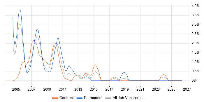 J2EE Developer job vacancy trend in Tower Hamlets