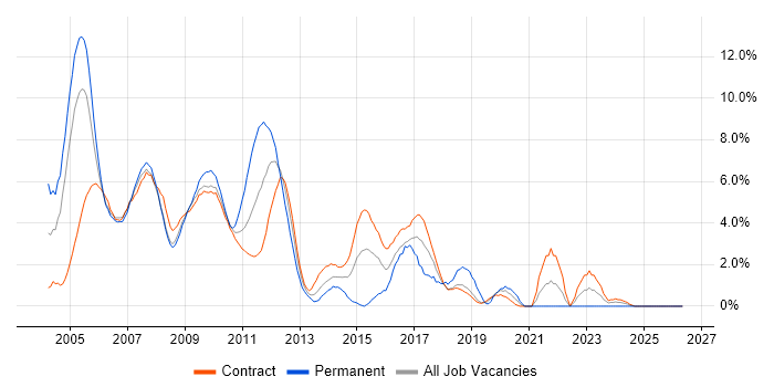 J2EE job vacancy trend in Tower Hamlets