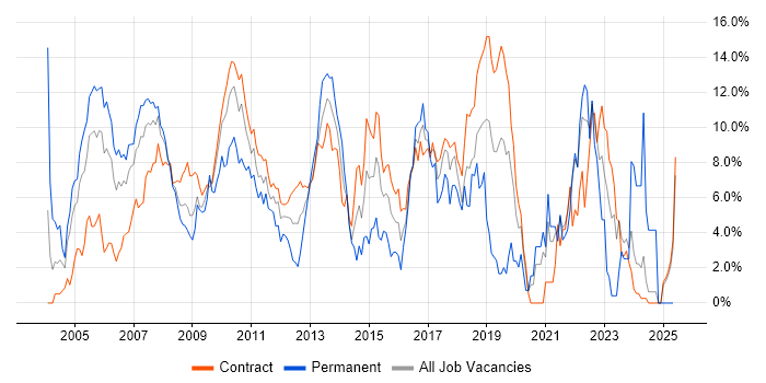 Job vacancy trend for Java Developer in Tower Hamlets