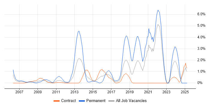 Job vacancy trend for Java Engineer in Tower Hamlets