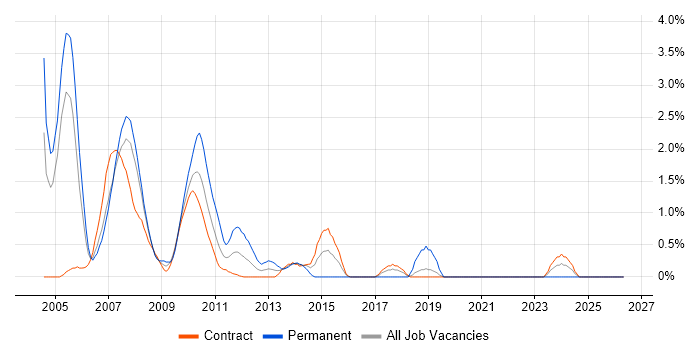 Java/J2EE Developer job vacancy trend in Tower Hamlets