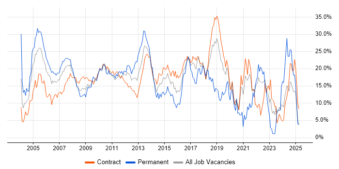 Job vacancy trend for Java in Tower Hamlets