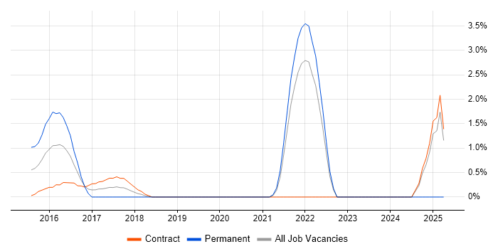 Job vacancy trend for JavaScript Engineer in Tower Hamlets