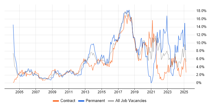 Job vacancy trend for JavaScript in Tower Hamlets