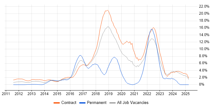 Job vacancy trend for Jenkins in Tower Hamlets