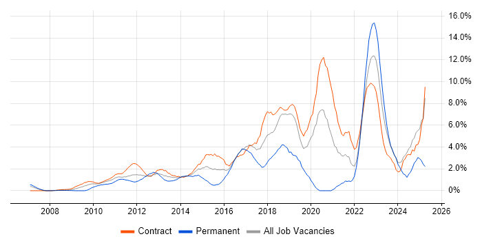 Job vacancy trend for JIRA in Tower Hamlets Job vacancy trend for JIRA in Tower Hamlets