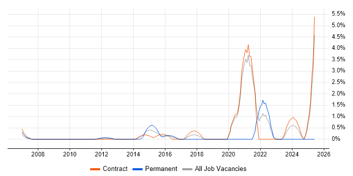 Job vacancy trend for JMeter in Tower Hamlets Job vacancy trend for JMeter in Tower Hamlets