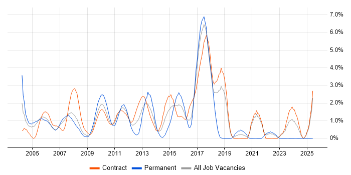Job vacancy trend for JMS in Tower Hamlets Job vacancy trend for JMS in Tower Hamlets