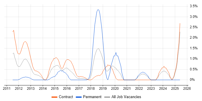 Job vacancy trend for JPA in Tower Hamlets Job vacancy trend for JPA in Tower Hamlets