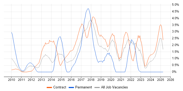 Job vacancy trend for JSON in Tower Hamlets