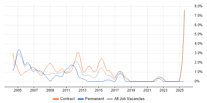 Job vacancy trend for JSP in Tower Hamlets