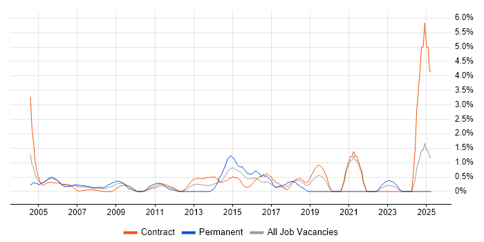 Job vacancy trend for Junior Analyst in Tower Hamlets Job vacancy trend for Junior Analyst in Tower Hamlets