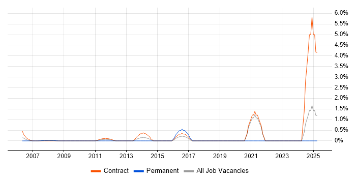 Job vacancy trend for Junior Data Analyst in Tower Hamlets