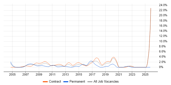 JUnit job vacancy trend in Tower Hamlets