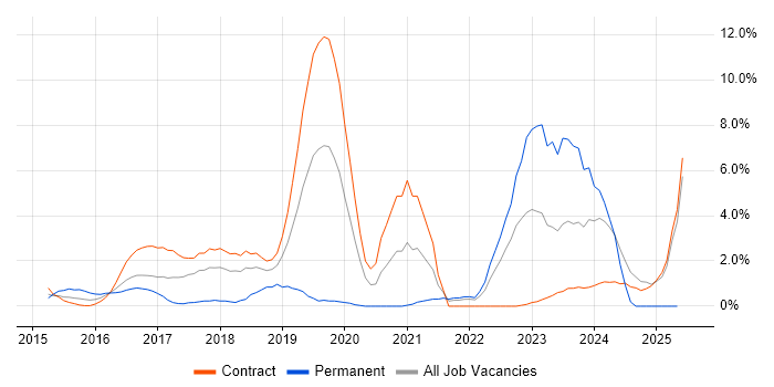 Job vacancy trend for Kafka in Tower Hamlets Job vacancy trend for Kafka in Tower Hamlets