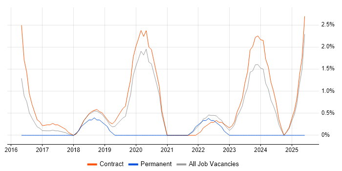 Job vacancy trend for Kibana in Tower Hamlets