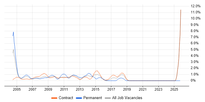 Korn job vacancy trend in Tower Hamlets