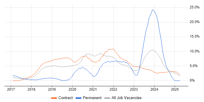 Job vacancy trend for Kubernetes in Tower Hamlets