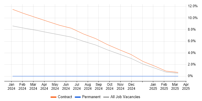 Job vacancy trend for Kusto Query Language in Tower Hamlets Job vacancy trend for Kusto Query Language in Tower Hamlets