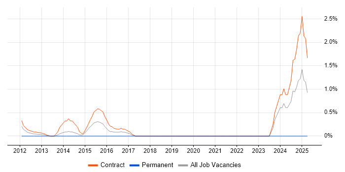 Job vacancy trend for KYC Analyst in Tower Hamlets Job vacancy trend for KYC Analyst in Tower Hamlets