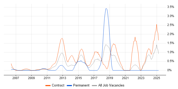 Job vacancy trend for KYC in Tower Hamlets