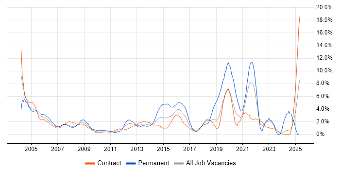 Job vacancy trend for LAN in Tower Hamlets