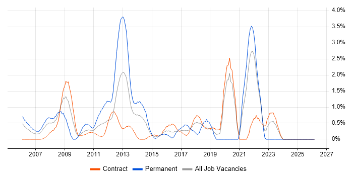 Lead Architect job vacancy trend in Tower Hamlets