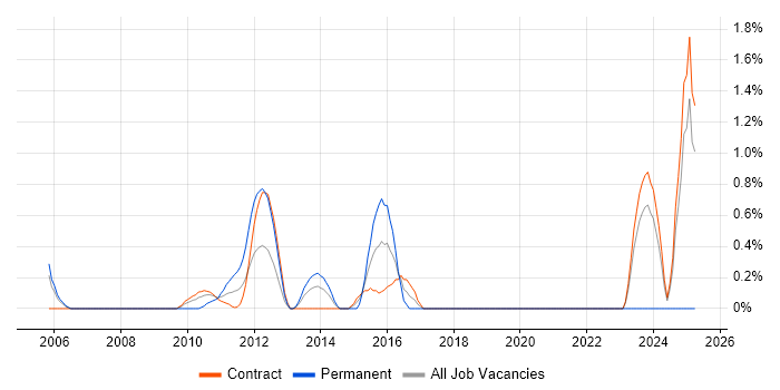 Job vacancy trend for Lead Consultant in Tower Hamlets Job vacancy trend for Lead Consultant in Tower Hamlets