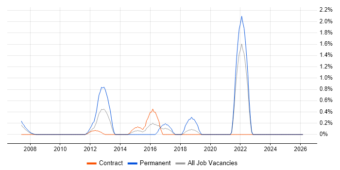 Lead Solutions Architect job vacancy trend in Tower Hamlets