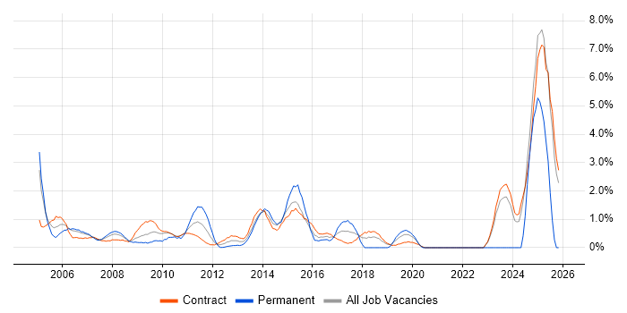 Legacy Systems job vacancy trend in Tower Hamlets
