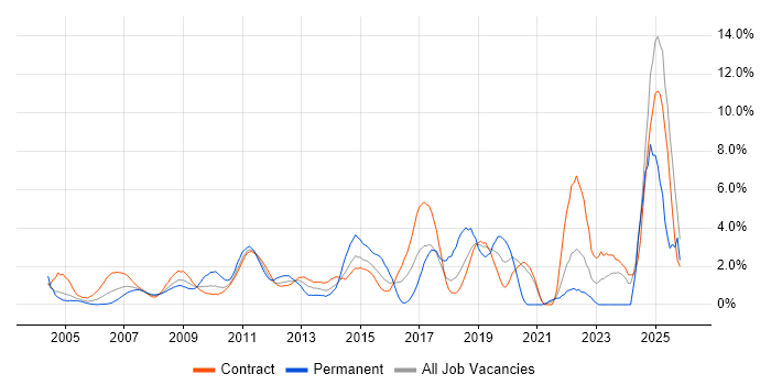 Legal job vacancy trend in Tower Hamlets