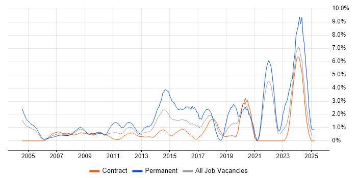 Job vacancy trend for Line Management in Tower Hamlets Job vacancy trend for Line Management in Tower Hamlets