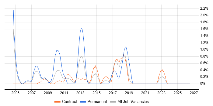 Linux Command Line job vacancy trend in Tower Hamlets