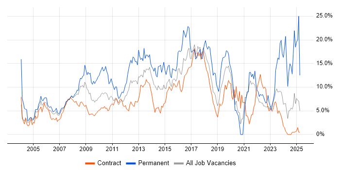Job vacancy trend for Linux in Tower Hamlets