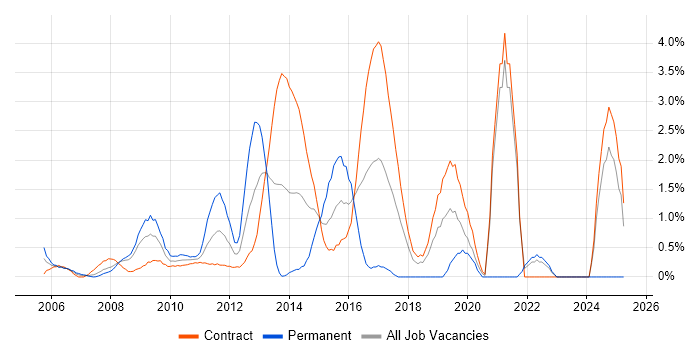 Job vacancy trend for Logical Data Model in Tower Hamlets Job vacancy trend for Logical Data Model in Tower Hamlets
