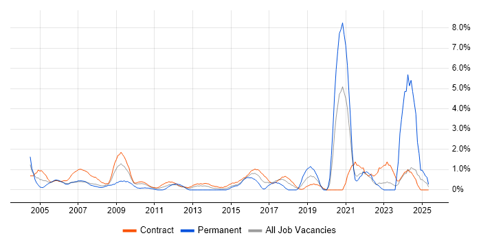 Job vacancy trend for Logistics in Tower Hamlets Job vacancy trend for Logistics in Tower Hamlets