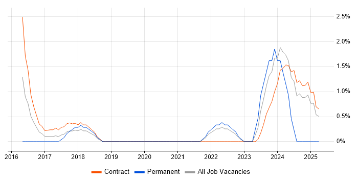 Job vacancy trend for logstash in Tower Hamlets Job vacancy trend for logstash in Tower Hamlets