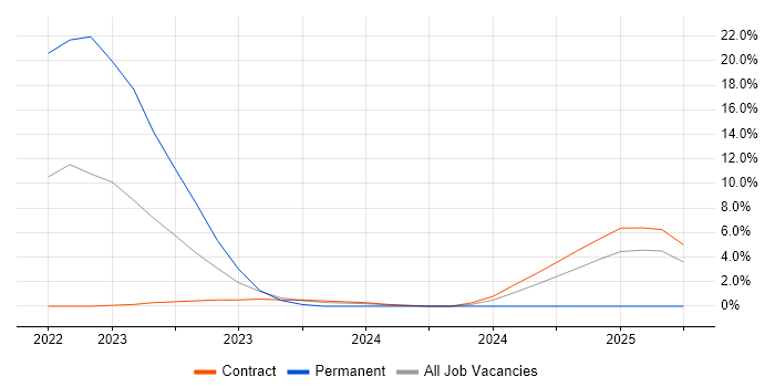 Job vacancy trend for Low-Code in Tower Hamlets Job vacancy trend for Low-Code in Tower Hamlets