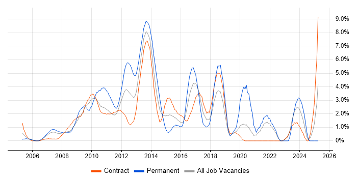 Job vacancy trend for Low Latency in Tower Hamlets Job vacancy trend for Low Latency in Tower Hamlets