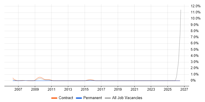Mac Engineer job vacancy trend in Tower Hamlets