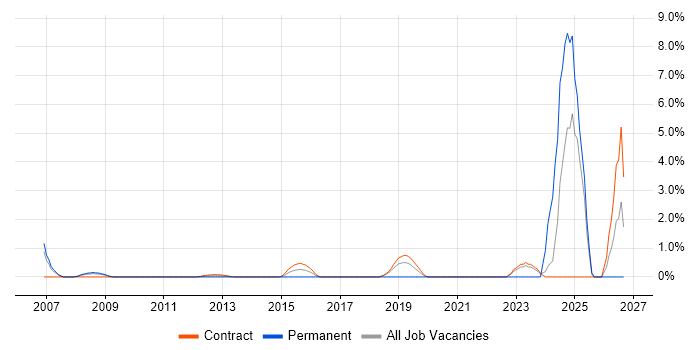 macOS job vacancy trend in Tower Hamlets