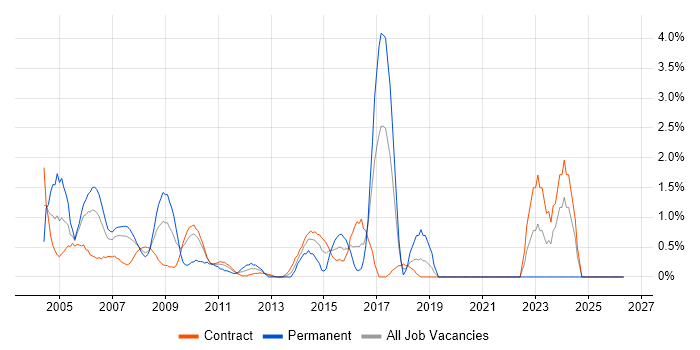 Mainframe job vacancy trend in Tower Hamlets
