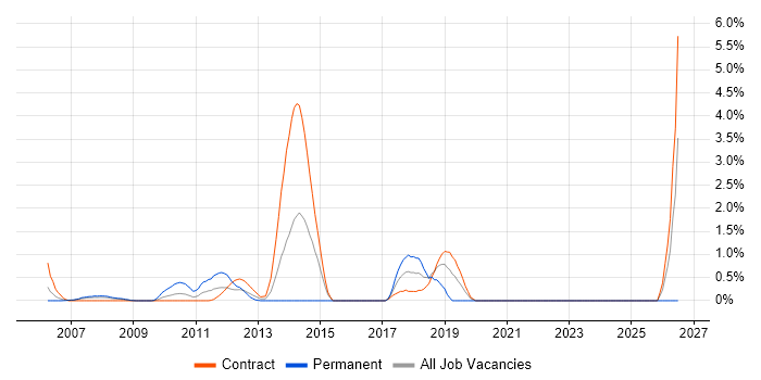 Manufacturing job vacancy trend in Tower Hamlets