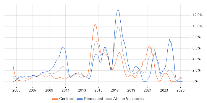 Job vacancy trend for Marketing in Tower Hamlets Job vacancy trend for Marketing in Tower Hamlets