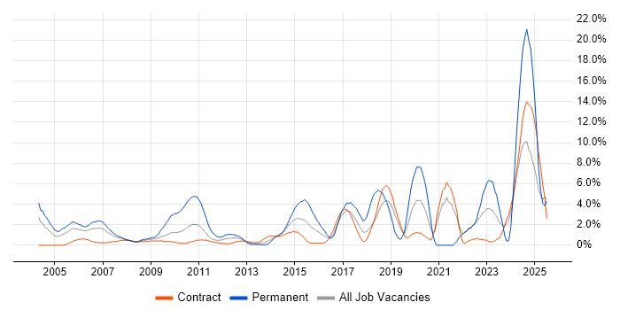 Job vacancy trend for Master's Degree in Tower Hamlets Job vacancy trend for Master's Degree in Tower Hamlets