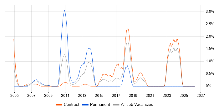 MATLAB job vacancy trend in Tower Hamlets