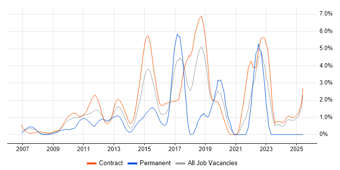 Job vacancy trend for Maven in Tower Hamlets Job vacancy trend for Maven in Tower Hamlets